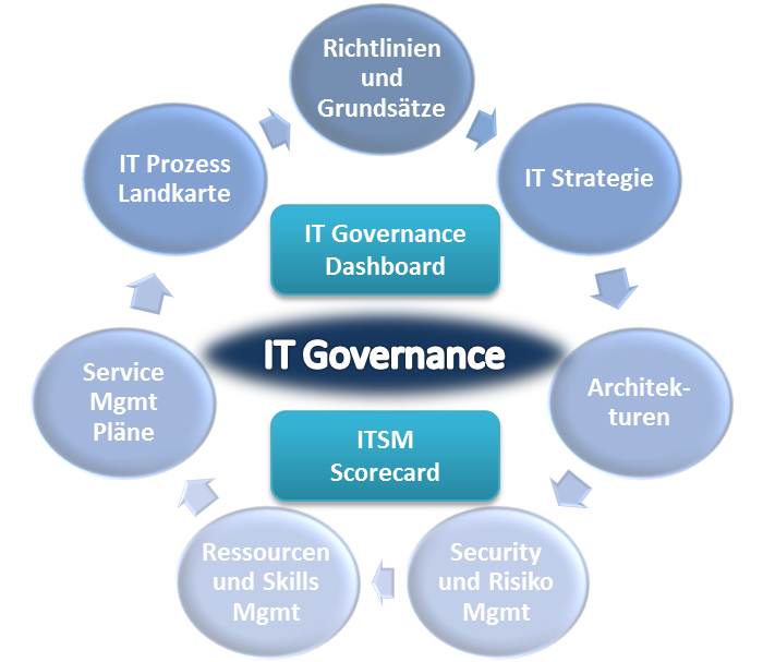 EVOLIT AG - IT Governance