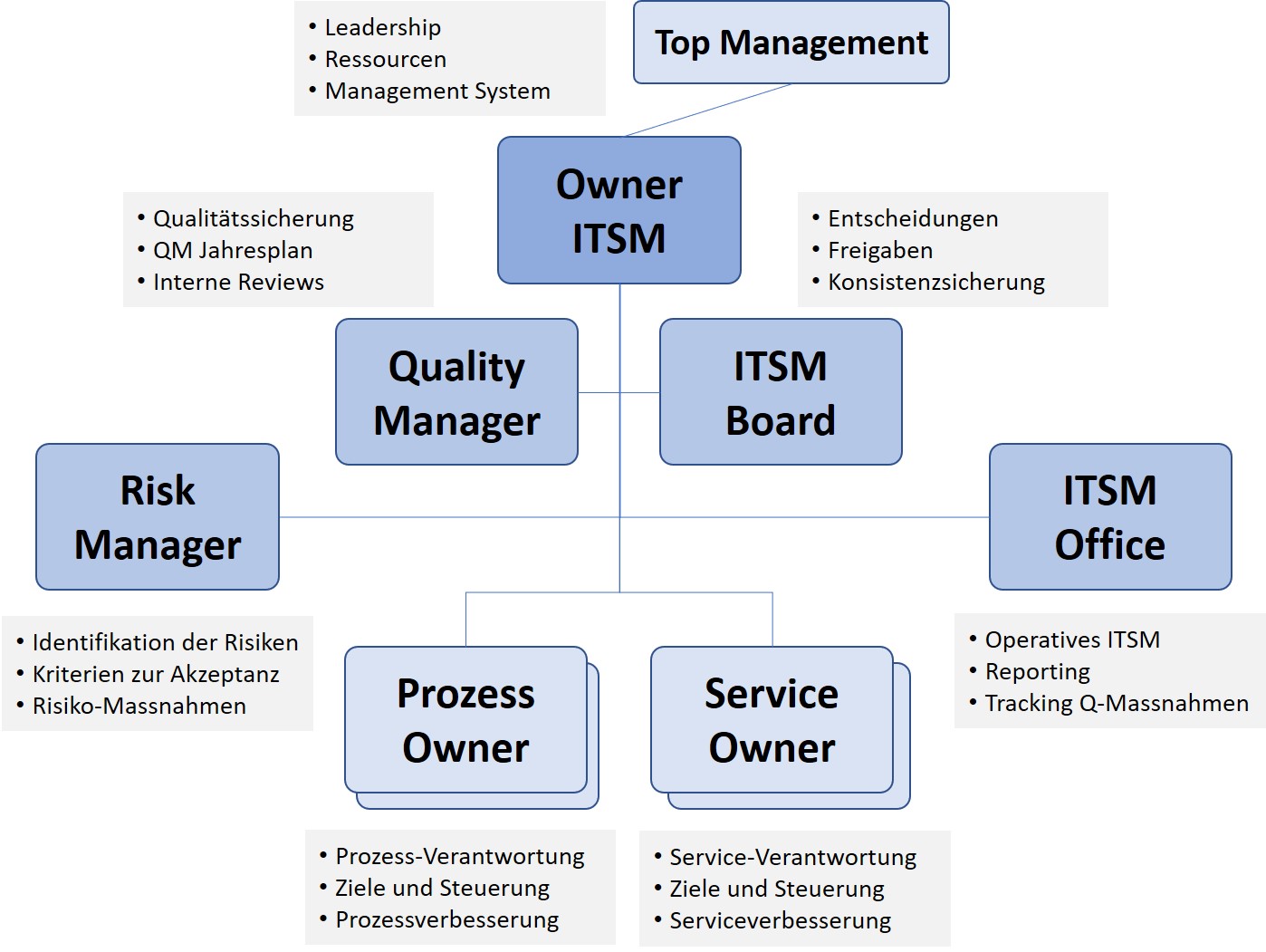 ITSM Organisation