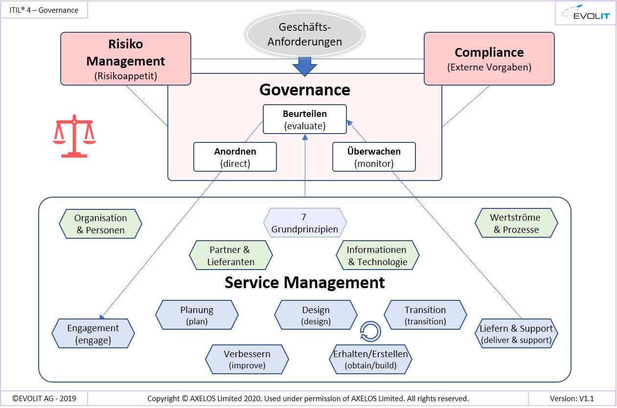 ITIL 4 - Governance