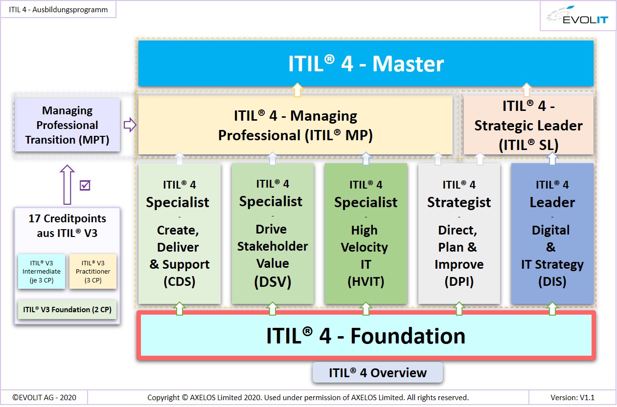 ITIL 4 Ausbildung